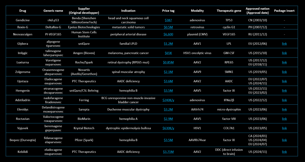 tabular list of approved in vivo gene therapy products